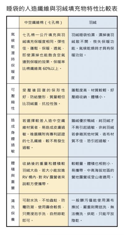 睡袋比較表(outthere好野提供)