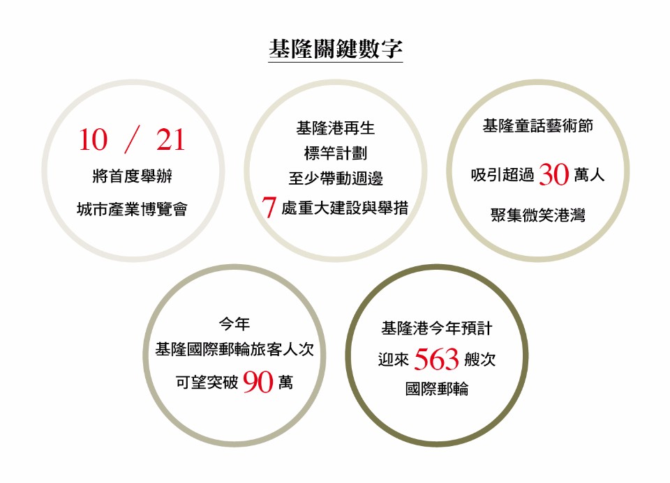 基隆朝向市港共好,五大關鍵數字與指標看這裡!(製表/許方瑜)