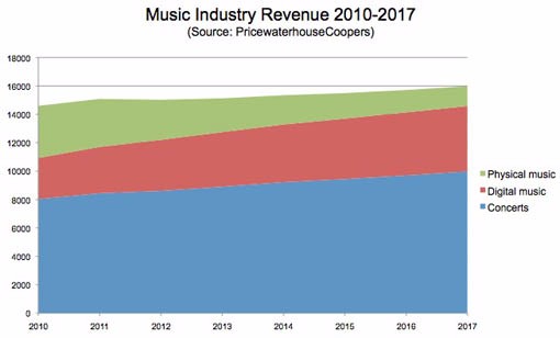 音樂產業的營收在7年之內的整體變化(圖片來源:Billboard)