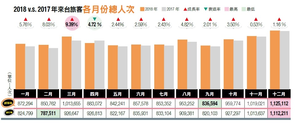 特別企劃/2018入境市場分析—人次再創新高之後 台灣觀光的質化思維
