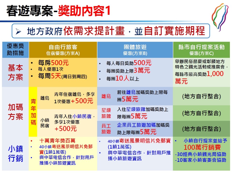 觀光獎助/國旅「春遊專案」規劃出爐!每房每晚最多補500元、40歲以下青年加碼2次優惠