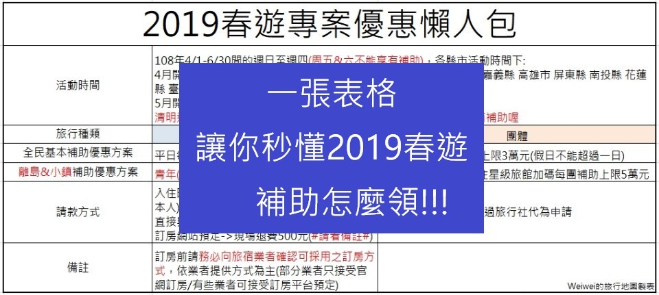 一張圖表秒懂2019春遊專案補助/一次教你領滿最高2750元旅遊補助