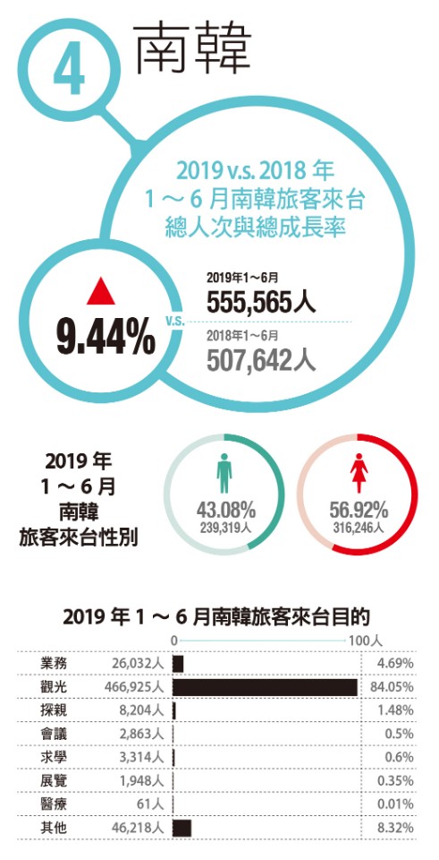 封面故事/2019上半年韓國入境市場分析