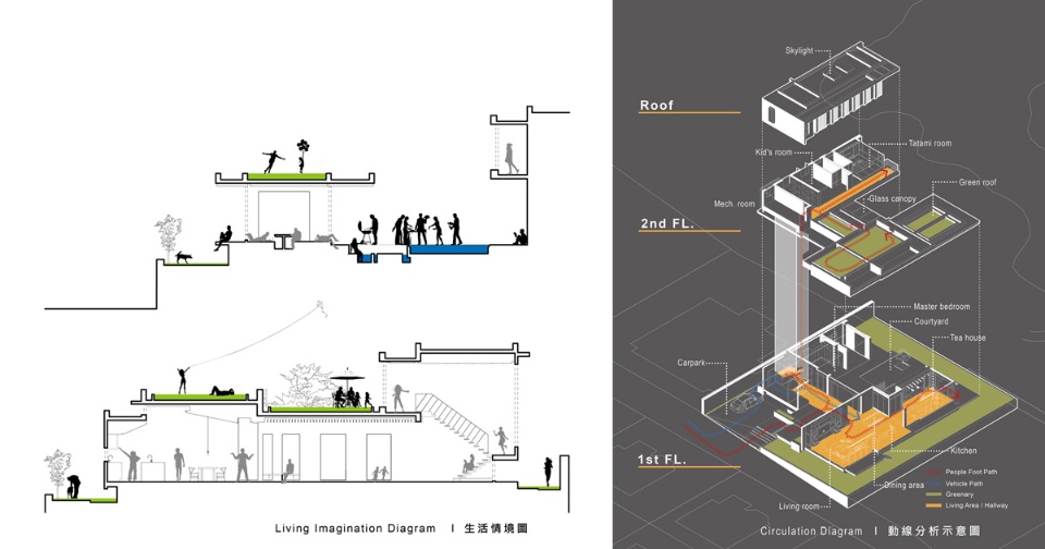 住宅生活情境图_动线分析示意图;图片提供/世腾建筑