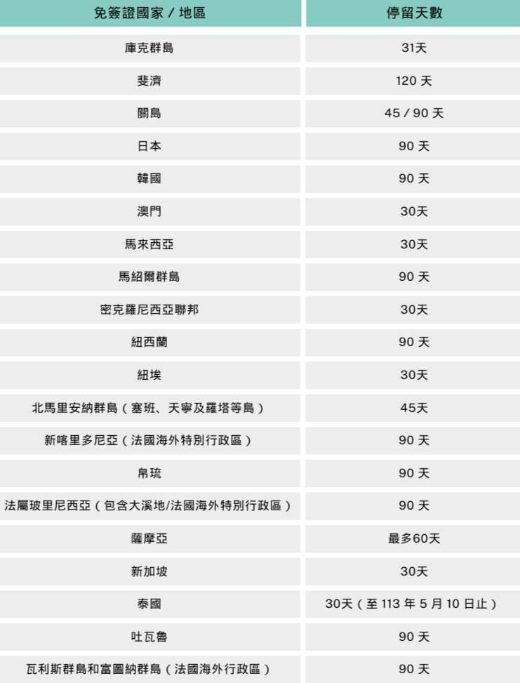 台灣免簽亞太區國家。圖片來源｜資料出自外交部；欣傳媒製表