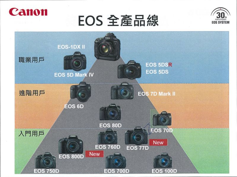 這次的發表會所公布的「全產品線」圖 圖/台灣佳能資訊提供