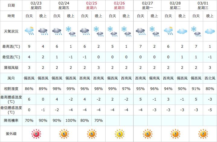 把握未來七天的低溫上山賞雪喔! 圖/翻攝自中央氣象局