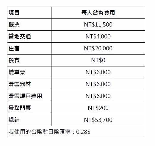 每人費用估算