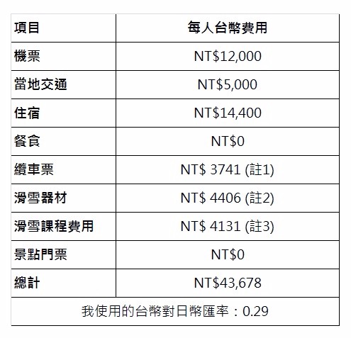 每人費用估算