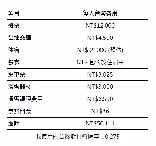費用估算