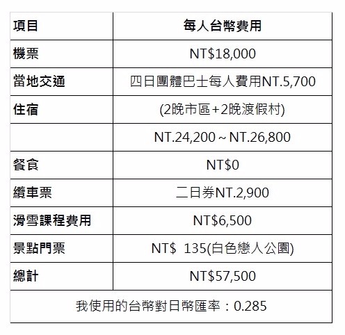 每人費用估算