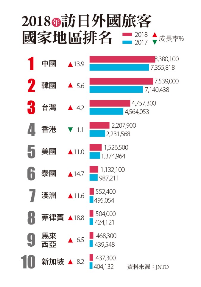 日本在線 2018訪日外國旅客破3千萬台灣訪日人次達475萬成長4 2 旅