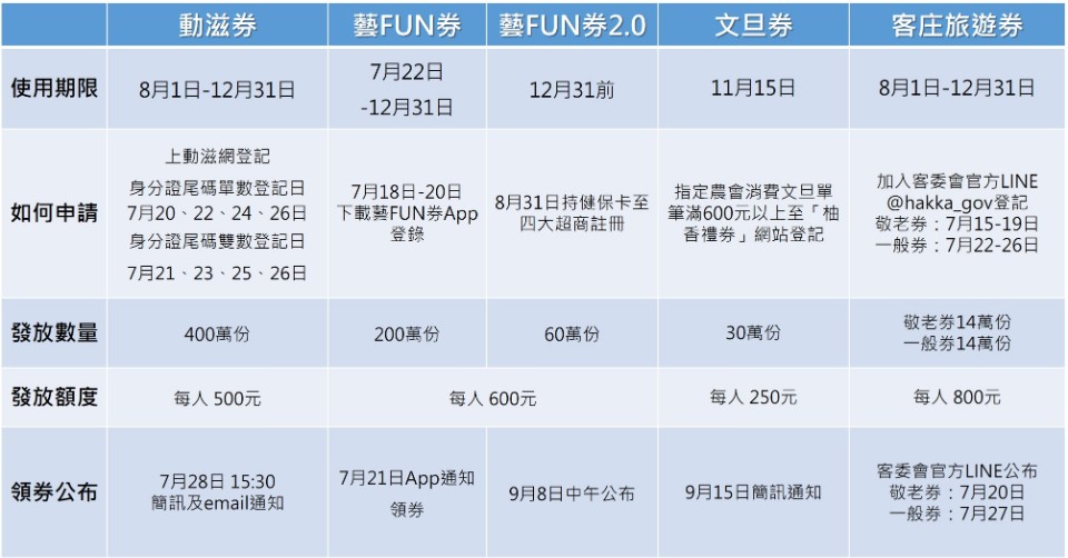 文旦券上路 振興三倍券還不知道怎麼領？怎麼用？這篇帶你快速 ...