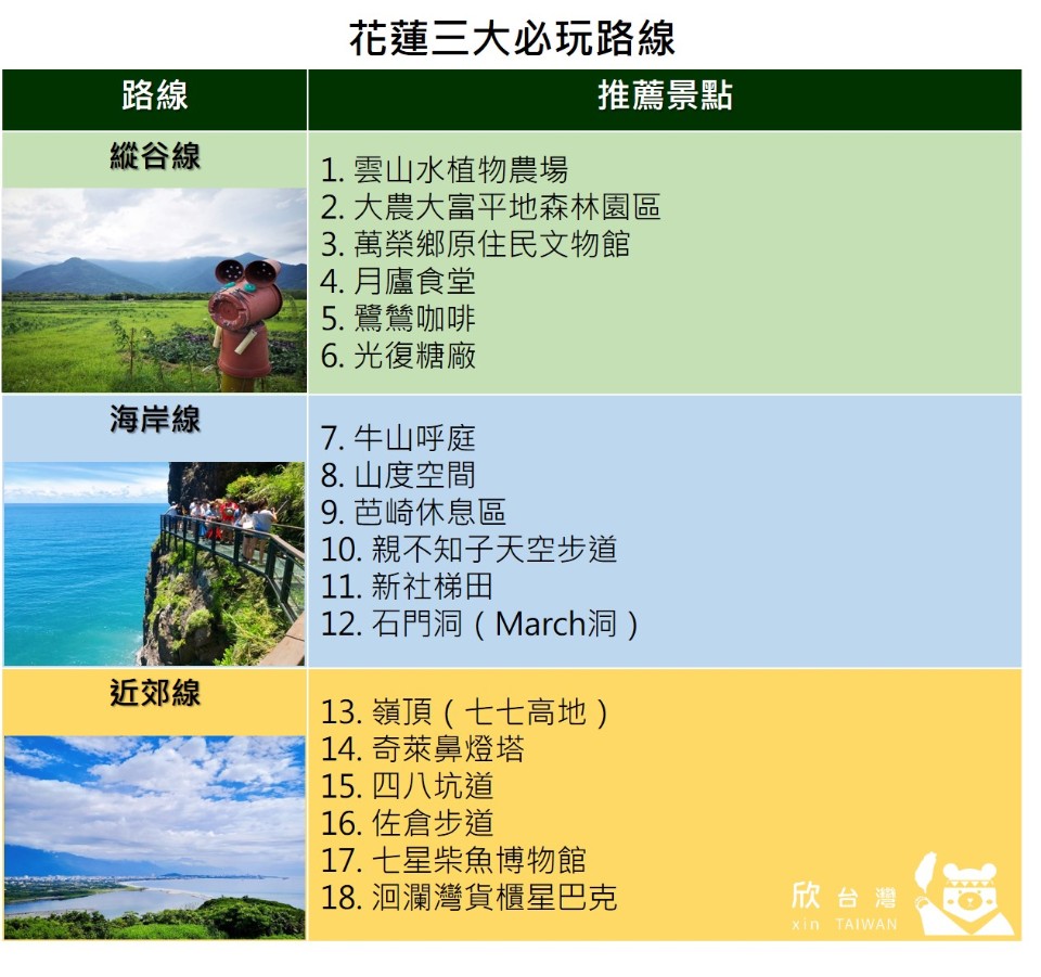 來趟花蓮小旅行縱谷線 海岸線 近郊線18必遊景點攻略 欣台灣 欣傳媒旅遊頻道