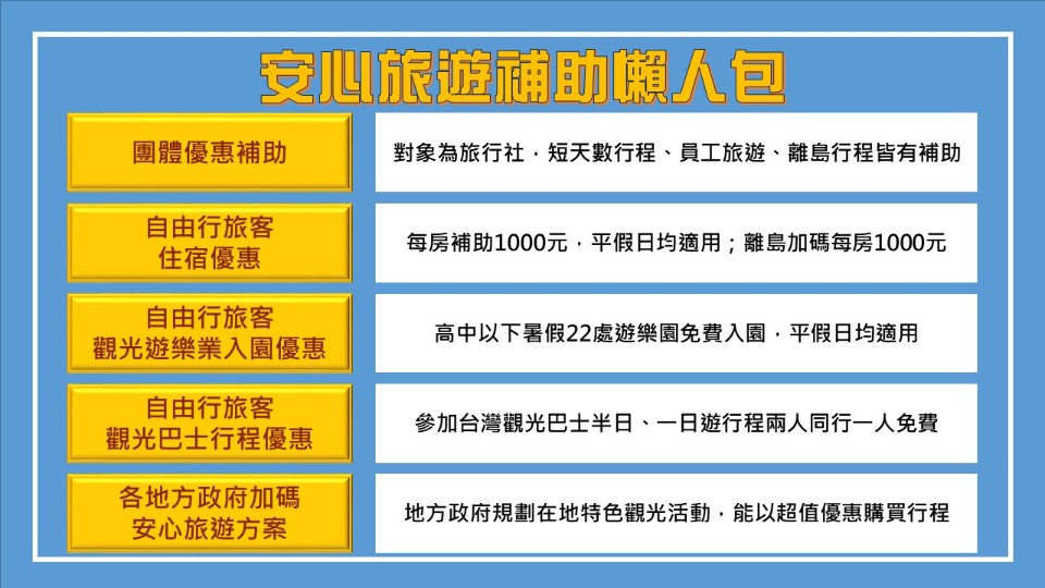 最新 安心旅遊懶人包補助辦法 補助金額 使用方式一手掌握 欣台灣 欣傳媒旅遊頻道