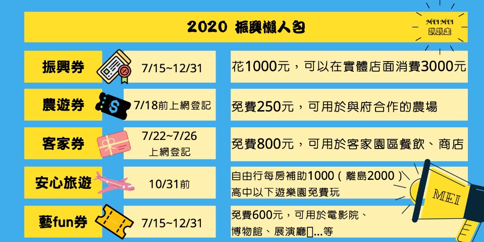 2020振興懶人包 振興券 農遊券 客家電子旅遊券 安心旅遊 藝fun券 欣傳媒