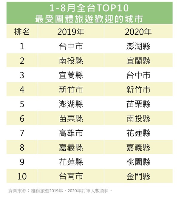 2020上半年國旅大調查 團客最愛澎湖 平日、長天數旅遊成新寵