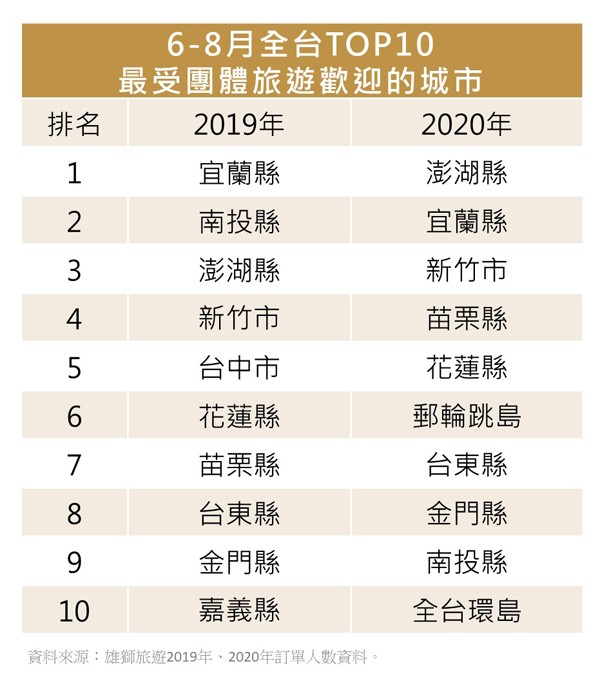 2020上半年國旅大調查 團客最愛澎湖 平日、長天數旅遊成新寵