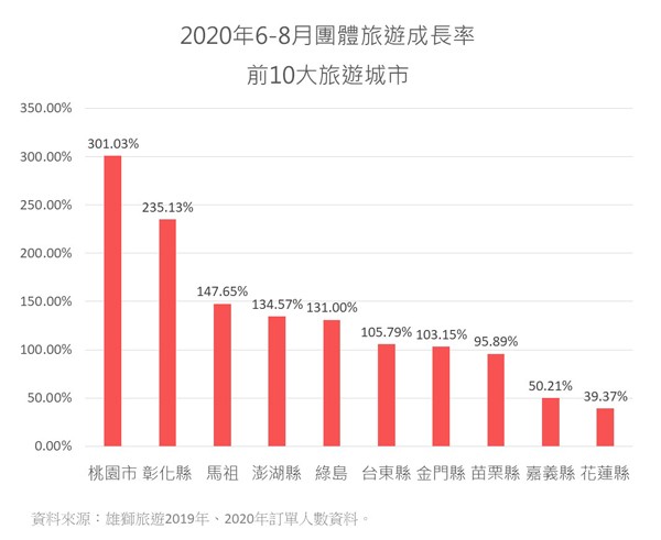 2020上半年國旅大調查 團客最愛澎湖 平日、長天數旅遊成新寵