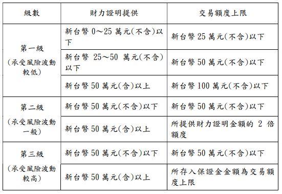 5 3起實施期貨交易額度分級控管暨國內外期貨帳戶合併交易額度控管機制 優惠洽詢期貨徐雅如 欣傳媒