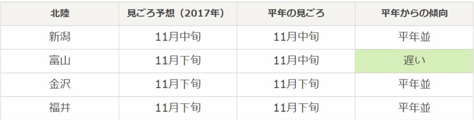 平年並：同往年 ／ ?い：較晚 ／ 早い：較早（資料來源：tenki.jp）