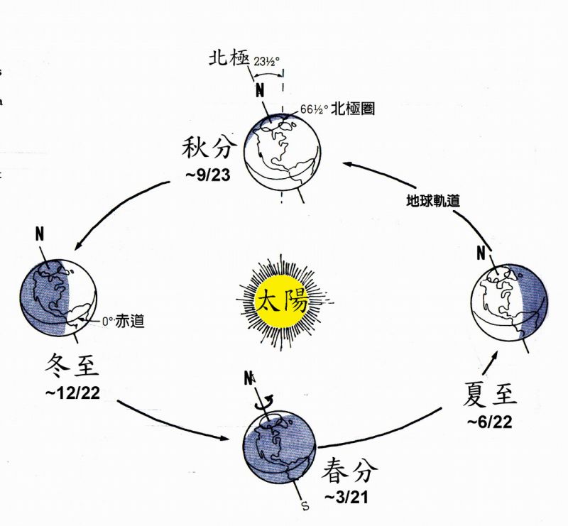 二十四節氣以太陽在黃道上的位置，把一年劃分為 24個段落。圖片:台北市教育入口網