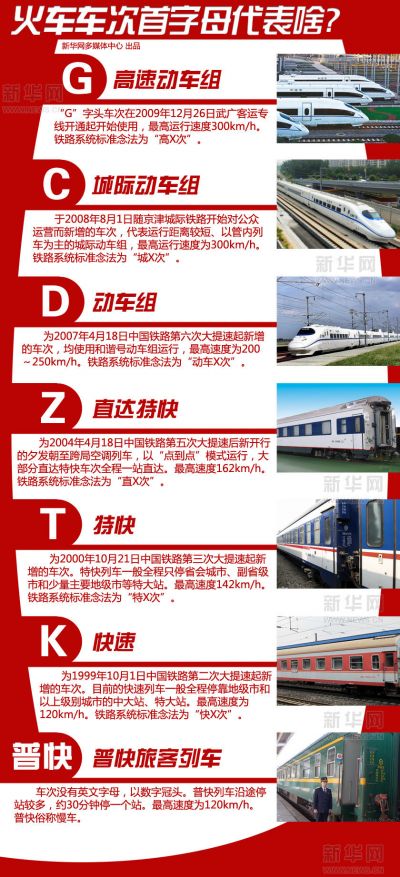 中國火車的首字母都有含意，訂票時一定要注意。(圖片 新華網)