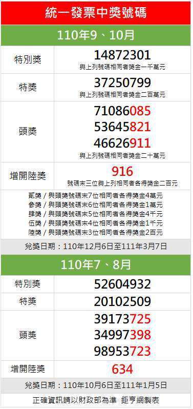 110年9 10月統一發票開獎千萬特別獎 欣傳媒