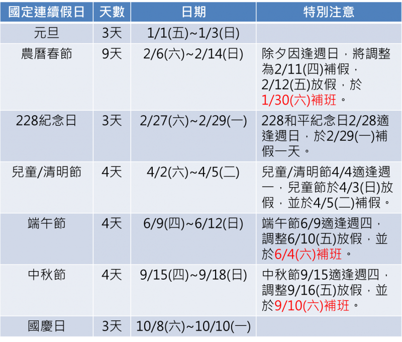 16請假攻略 116天休假日7大連休準備出發旅行去 欣傳媒