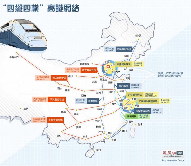 中國鐵道的主幹-四縱四橫。(圖片來源 鳳凰網)
