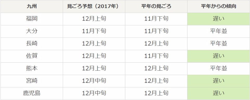 平年並：同往年 ／ ?い：較晚 ／ 早い：較早（資料來源：tenki.jp）