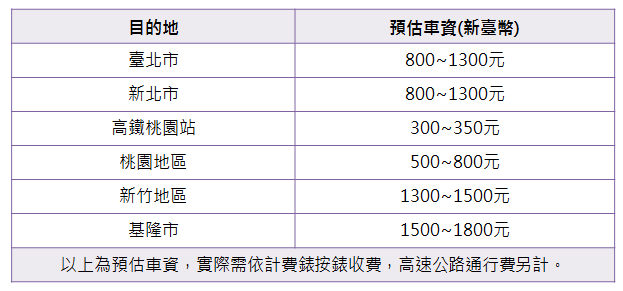 計程車往返台北－桃園機場費率一覽表。圖片來源：欣飛行製表