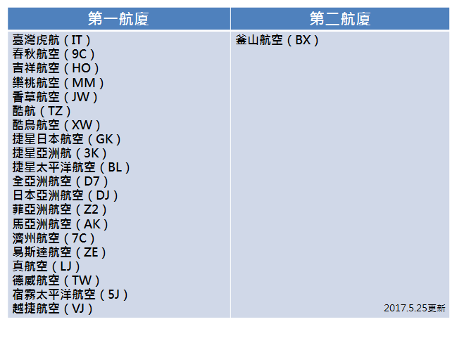 一秒看懂桃園機場航廈表一航 二航不再傻傻分不清楚 欣傳媒