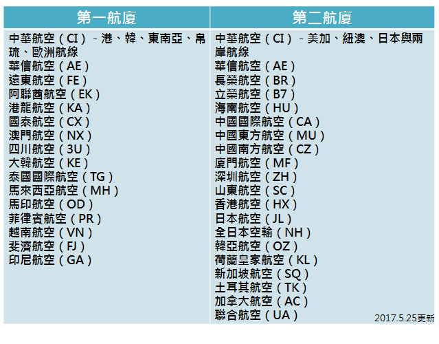 一秒看懂桃園機場航廈表一航 二航不再傻傻分不清楚 欣飛行 欣傳媒旅遊頻道