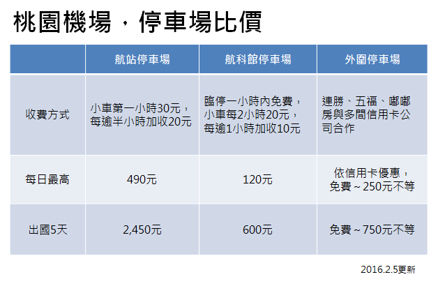 桃園機場周圍停車場比價 這樣停 最省 欣傳媒