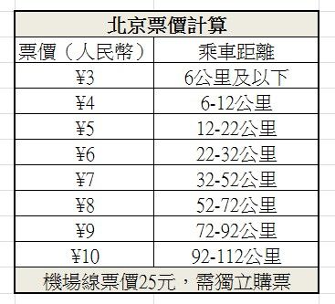 北京地鐵票價規則 (圖片來源 欣中國)