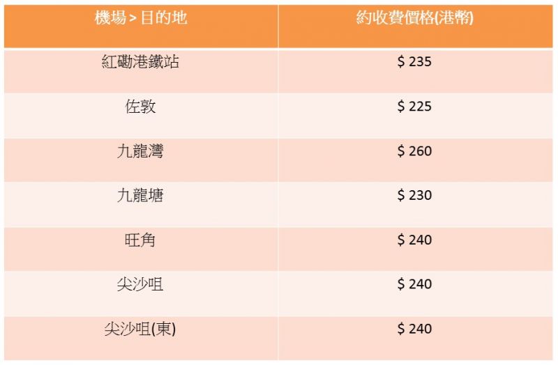 機場搭乘的士到市區價目表(圖片來源：欣中國製圖)
