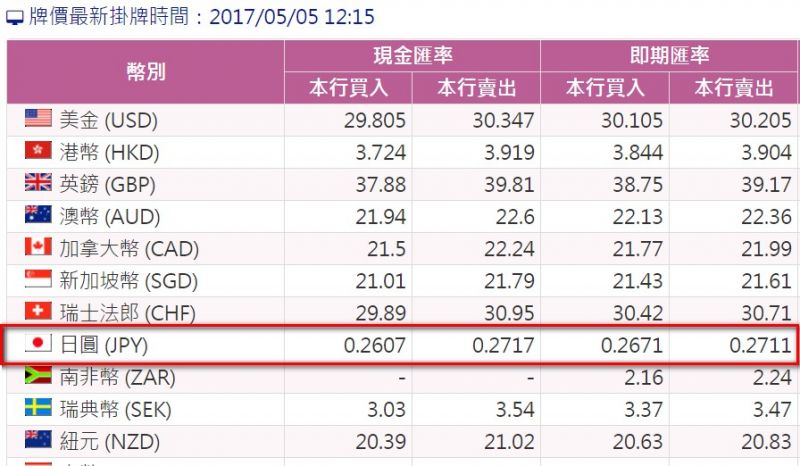 台灣銀行即時匯率直逼0.26