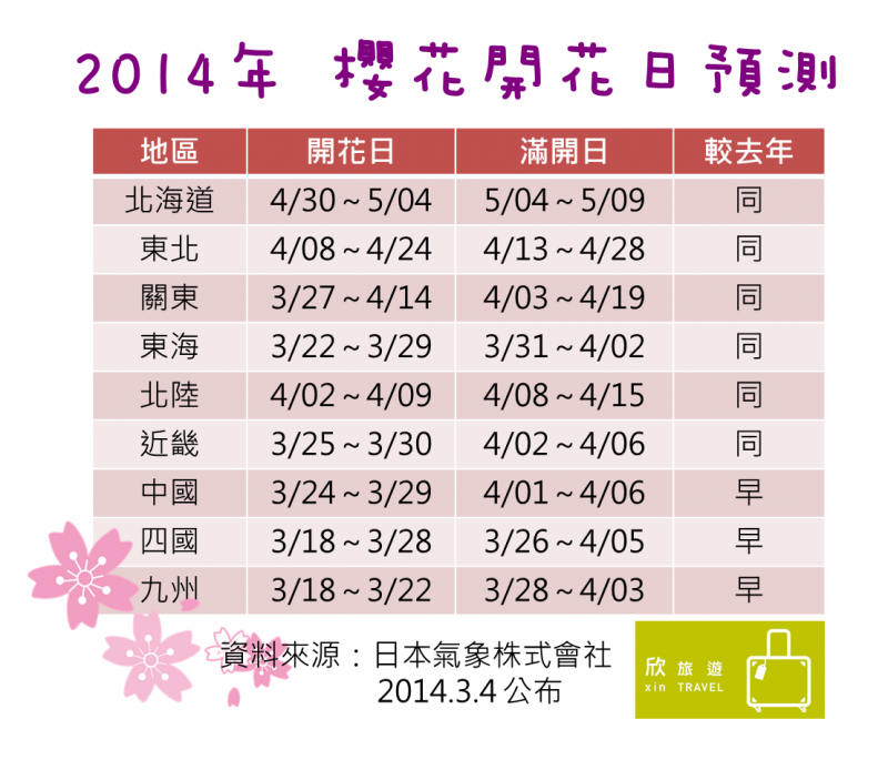 櫻花前線最後更新 日本 北海道櫻花滿開中 欣傳媒