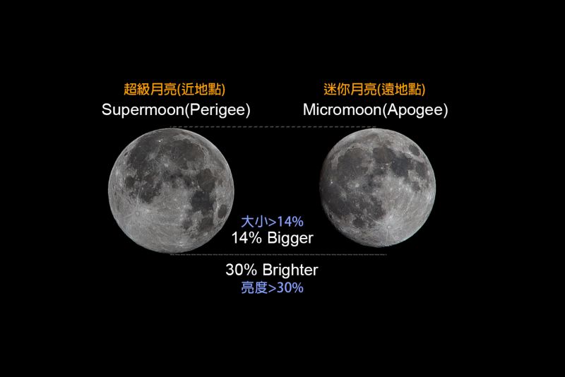 超級月亮差異。(圖攝/欣攝影)