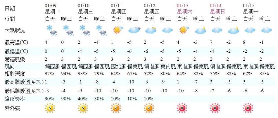 未來一週合歡山氣溫都是低於攝氏零度的 圖/翻攝自中央氣象局