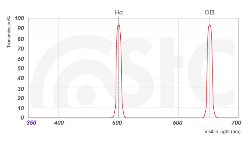 STC Astro Narrowband Duo Filter的光譜，能夠記錄下特殊天體的更多細節 圖/STC提供