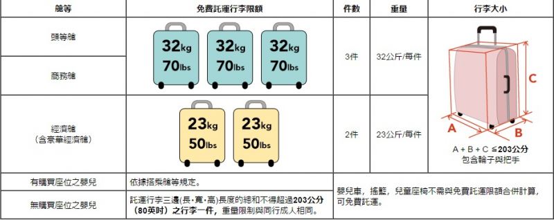 日本航空行李限重(來源:日本航空官網)