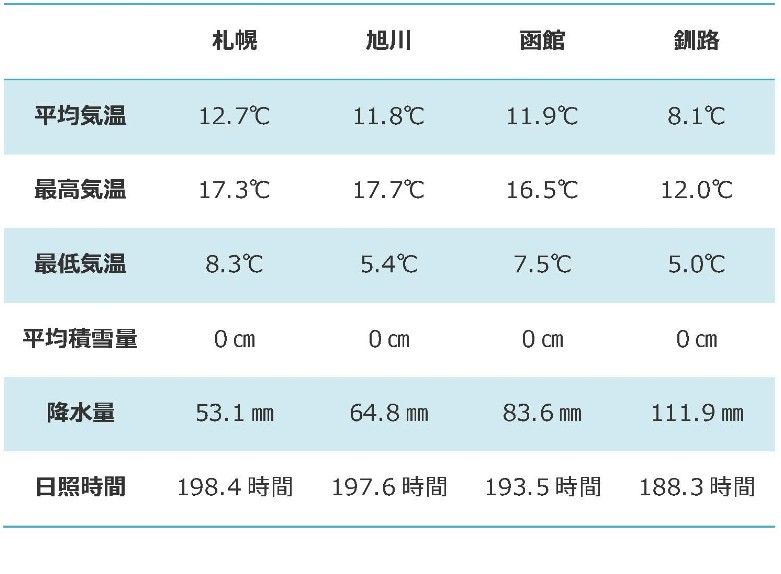 資料來源：たびらい北海道?光情報